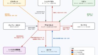 アルベルトをめぐる関係図