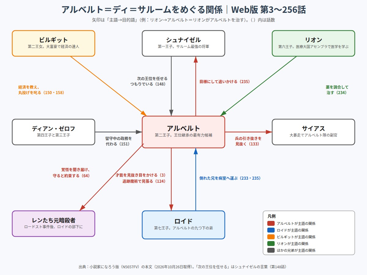 アルベルトとロイド、シュナイゼル、ビルギット、リオン、ディアン、ゼロフ、サイアス、元暗殺者たちの関係図