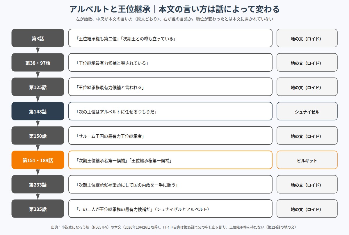 アルベルトの王位継承についての本文の言い方を話数順に並べた表