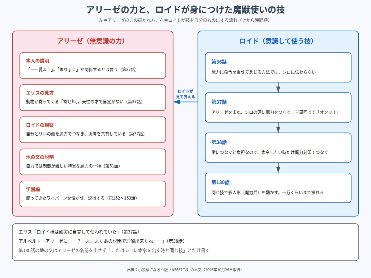 アリーゼの無意識の力と、ロイドが魔獣使いの技を身につけて影人形の操作に使うまでの流れ図