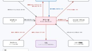 アリーゼをめぐる関係図