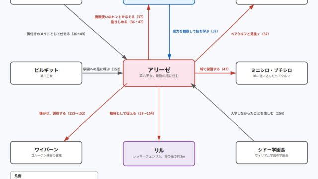 アリーゼをめぐる関係図