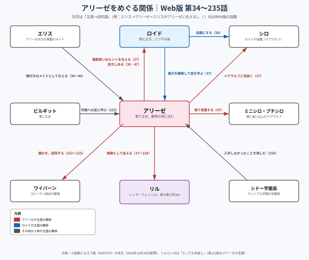 アリーゼとロイド、エリス、リル、シロ、ミニシロ・プチシロ、ビルギット、ワイバーン、シドー学園長の関係図