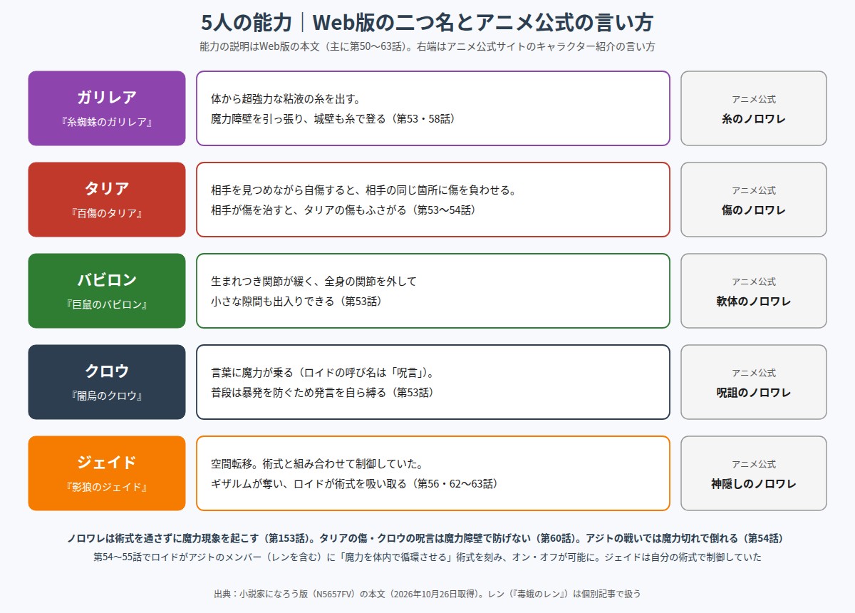 暗殺者ギルドの5人の二つ名と能力をまとめた図