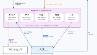 暗殺者ギルドをめぐる関係図