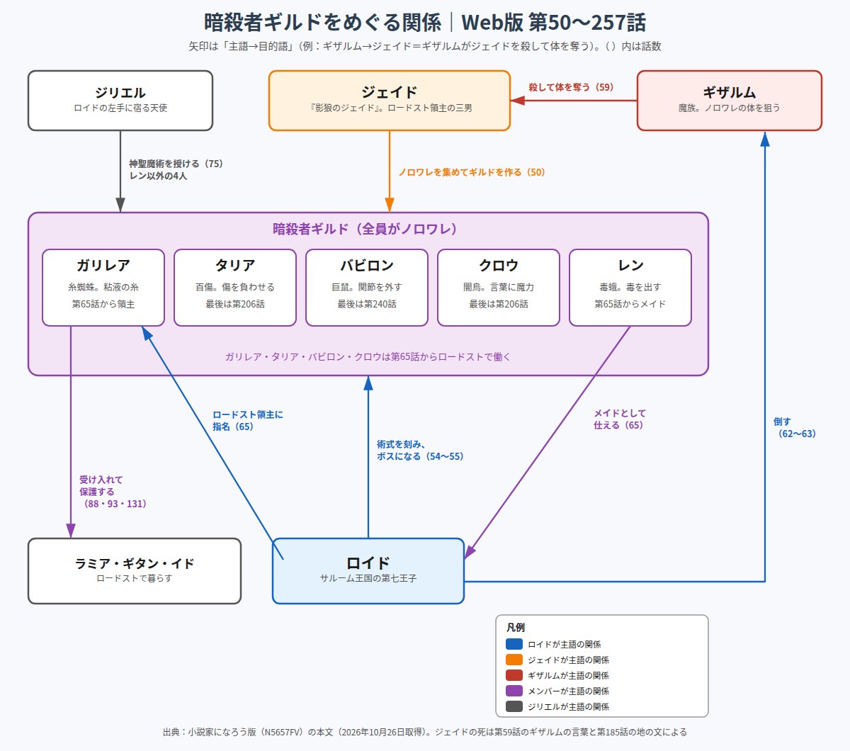 暗殺者ギルドのメンバーとジェイド、ギザルム、ロイド、ジリエルの関係図