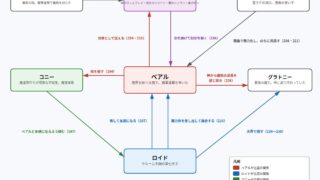 魔王ベアルとコニー、魔軍四天王、ロイド、聖王、グラトニーの関係図