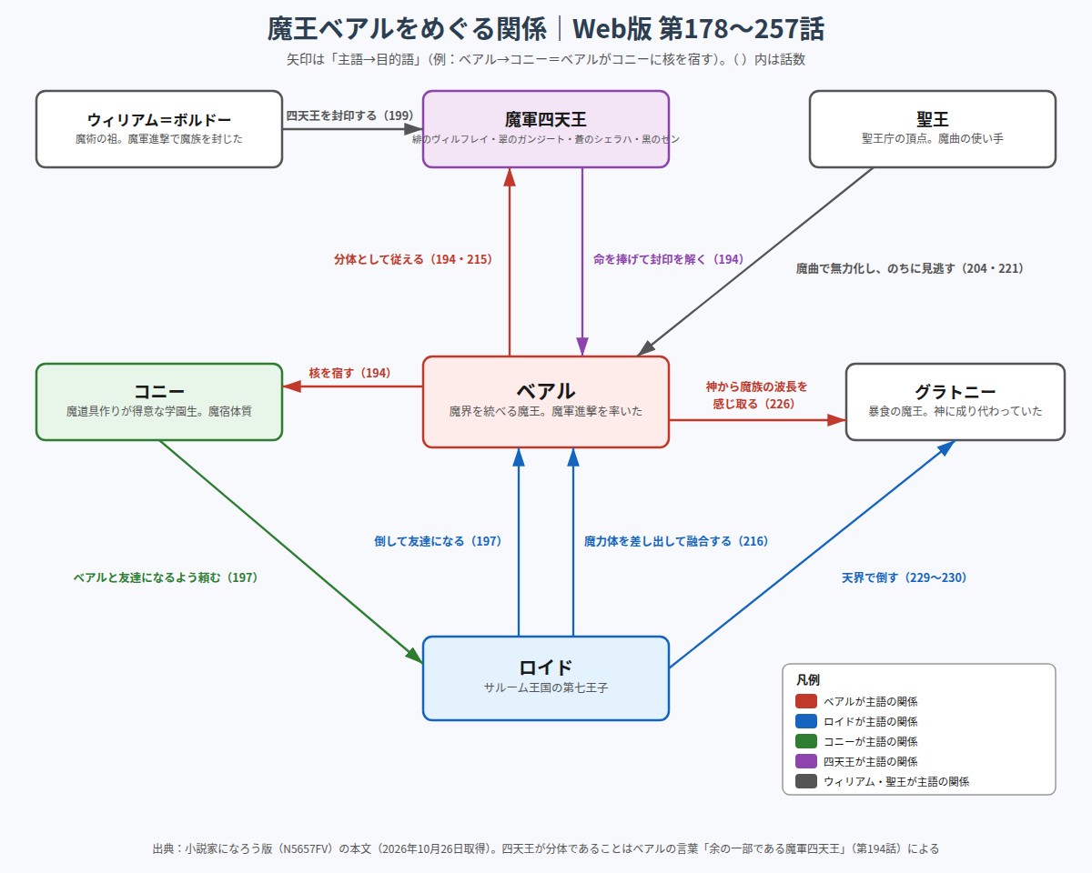 魔王ベアルとコニー、魔軍四天王、ロイド、聖王、グラトニーの関係図