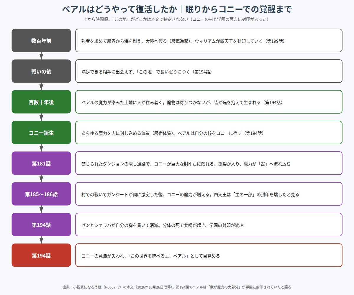 魔王ベアルが眠りについてからコニーの体で覚醒するまでの流れ図