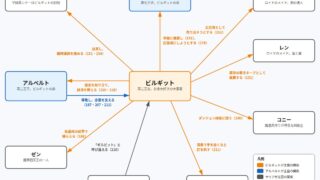 ビルギットをめぐる関係図