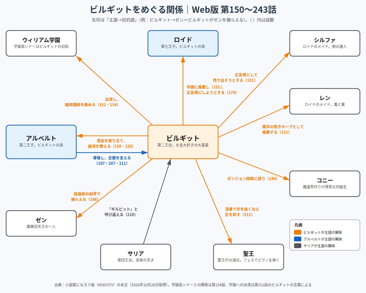 ビルギットとロイド、アルベルト、シルファ、レン、コニー、ゼン、サリア、聖王、ウィリアム学園の関係図