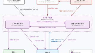 ノアとガゼルをめぐる関係図