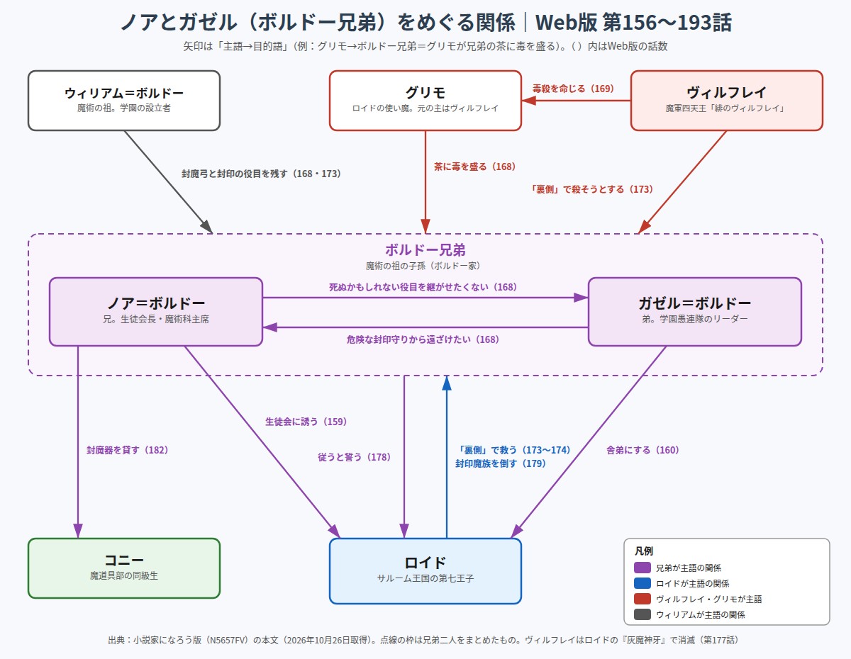 ノアとガゼルのボルドー兄弟と、ウィリアム=ボルドー、ロイド、ヴィルフレイ、グリモ、コニーの関係図