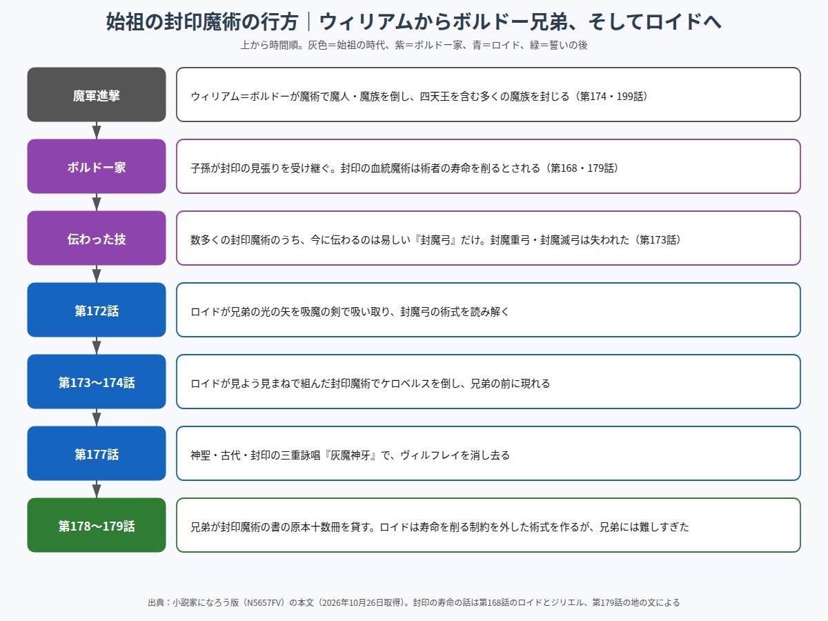 ウィリアム=ボルドーの封印魔術がボルドー家の封魔弓として伝わり、ロイドが解析して灰魔神牙に使うまでの流れ