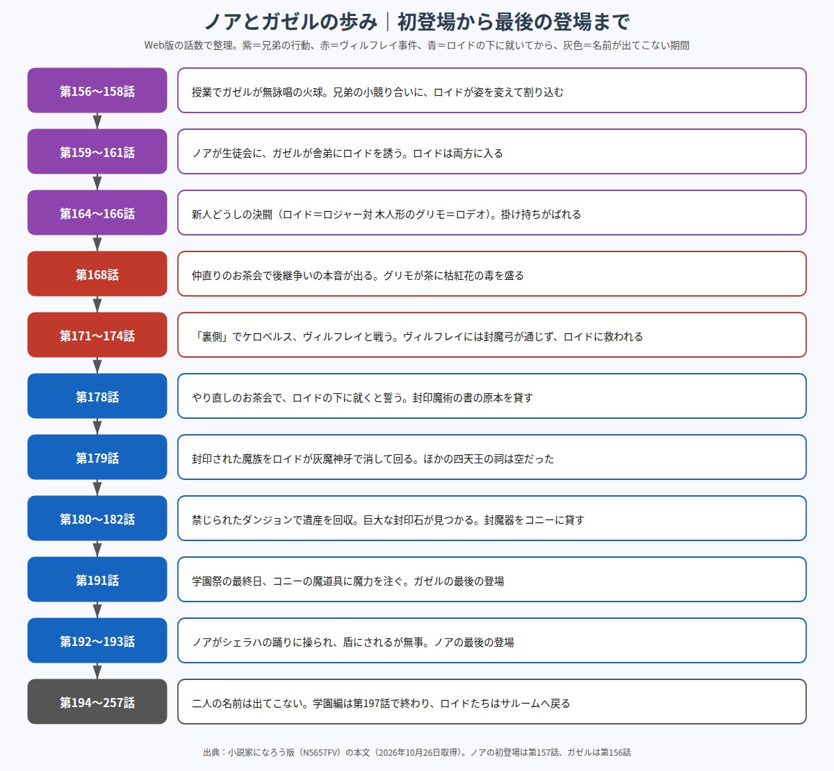 ノアとガゼルの初登場から最後の登場までを話数順に並べた年表