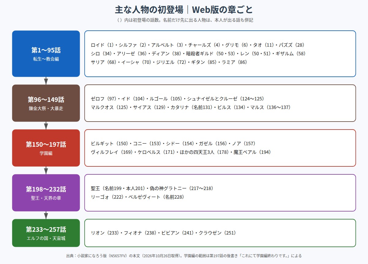 第七王子の主な人物の初登場を章ごとに並べた図