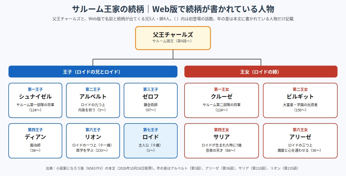 サルーム王家の続柄図(父王チャールズとロイドの兄姉)