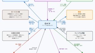 第七王子の主な人物と勢力の関係図