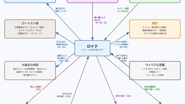 第七王子の主な人物と勢力の関係図