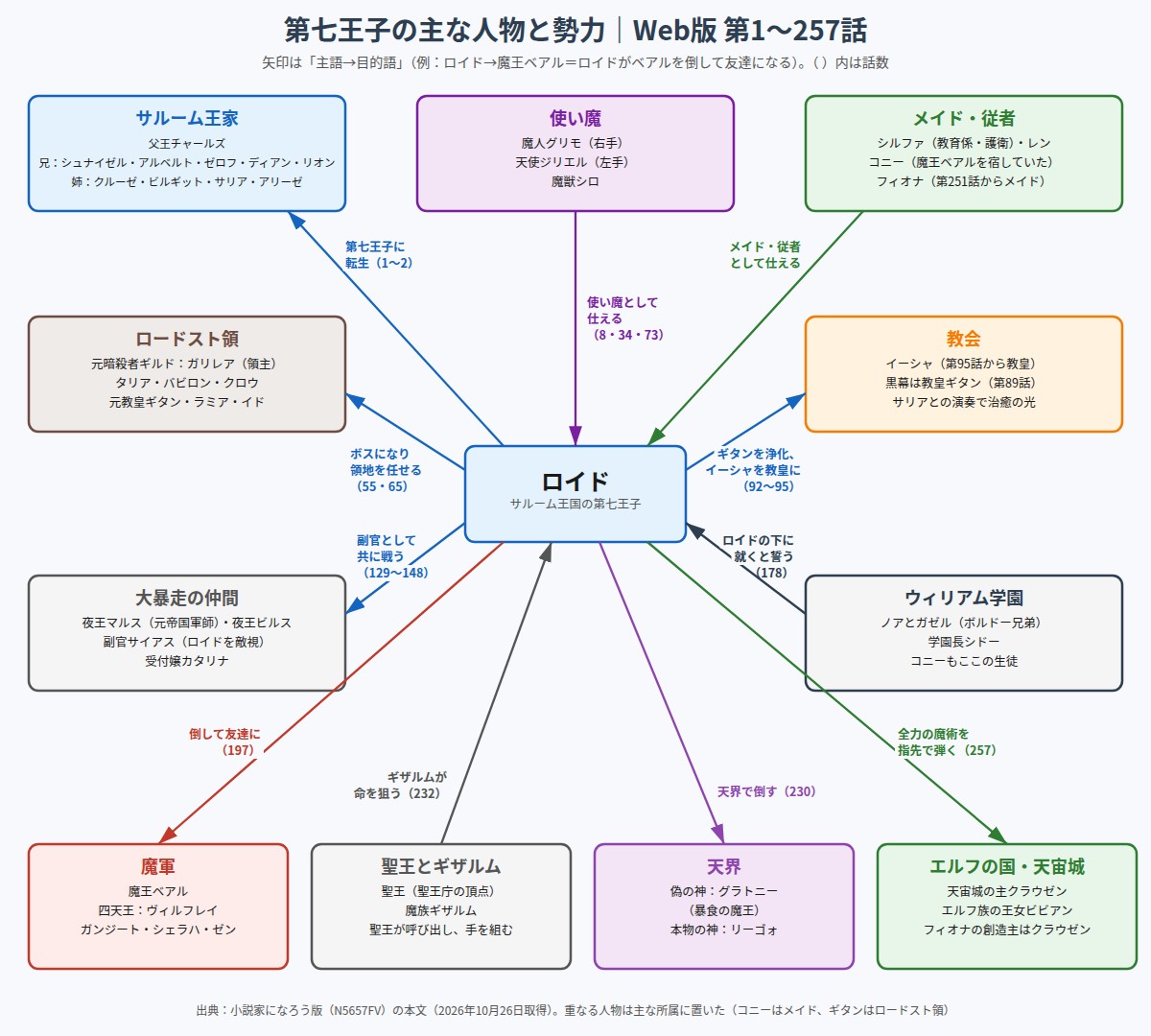 第七王子の主な人物と勢力の関係図