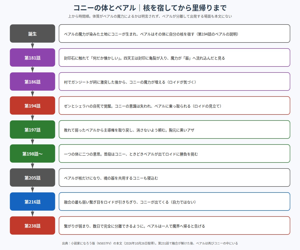 コニーの体と魔王ベアルの関係の移り変わりを示す流れ図