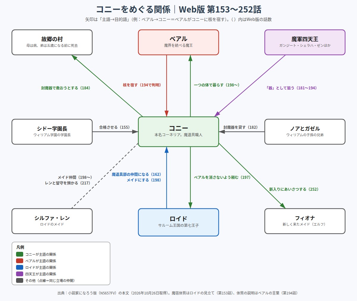 コニーと魔王ベアル、ロイド、魔軍四天王、故郷の村、メイド仲間などの関係図