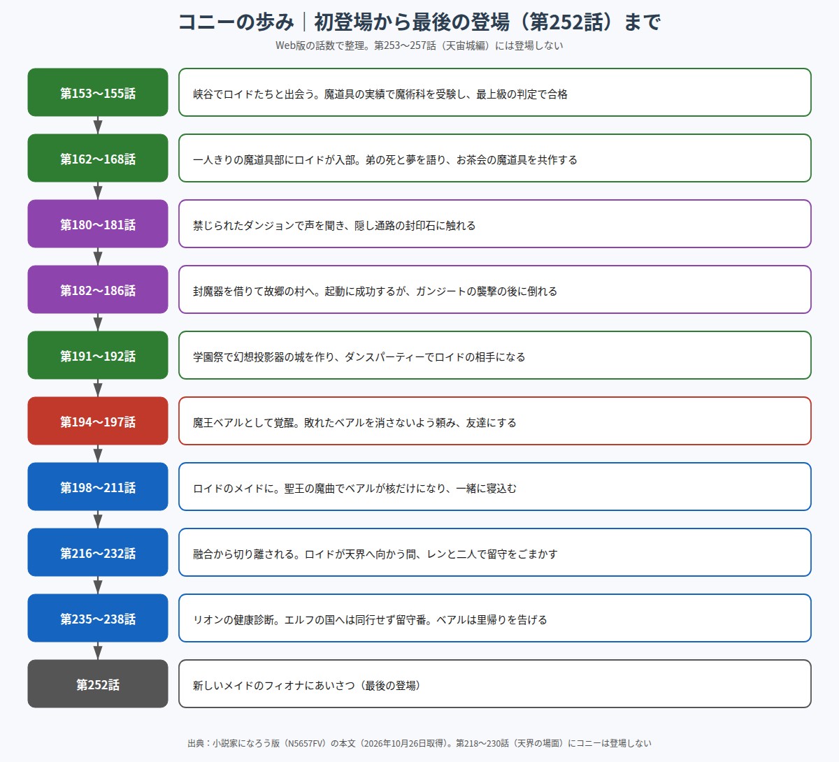 コニーの初登場から最後の登場(第252話)までの年表