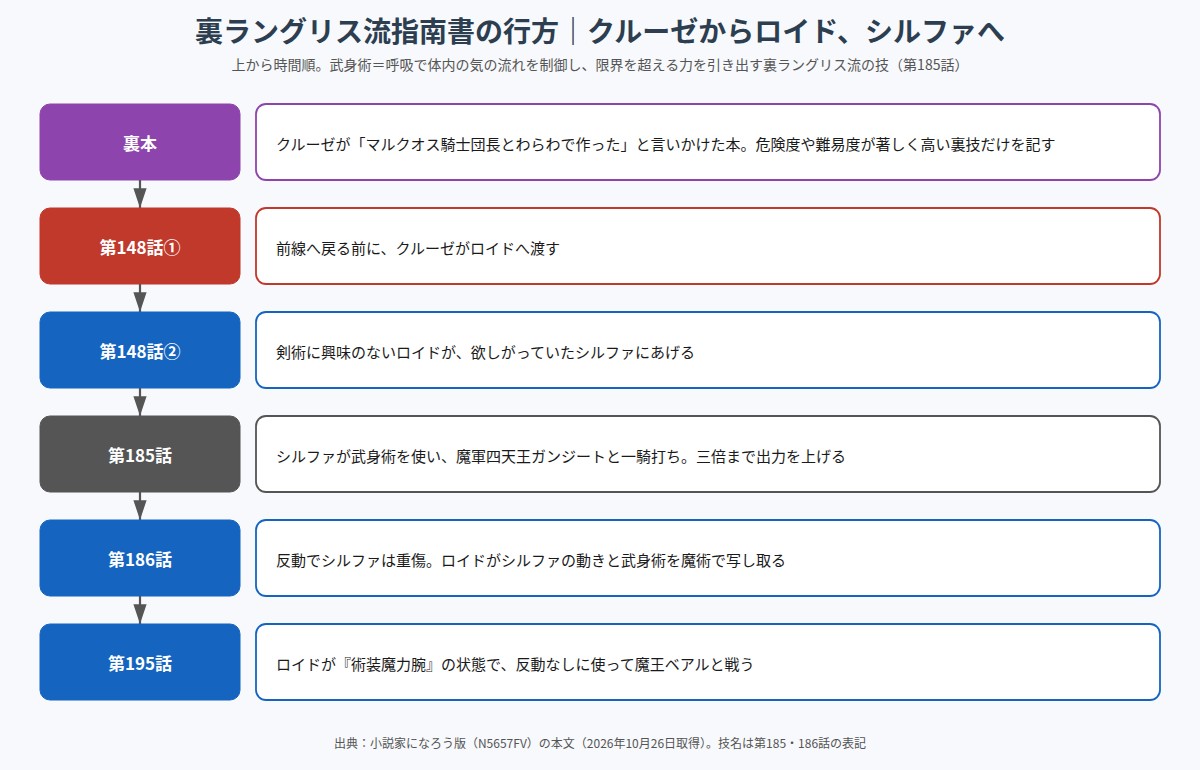 裏ラングリス流指南書がクルーゼからロイド、シルファへ渡り、武身術として使われるまでの流れ図