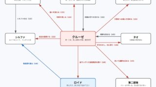 クルーゼをめぐる関係図