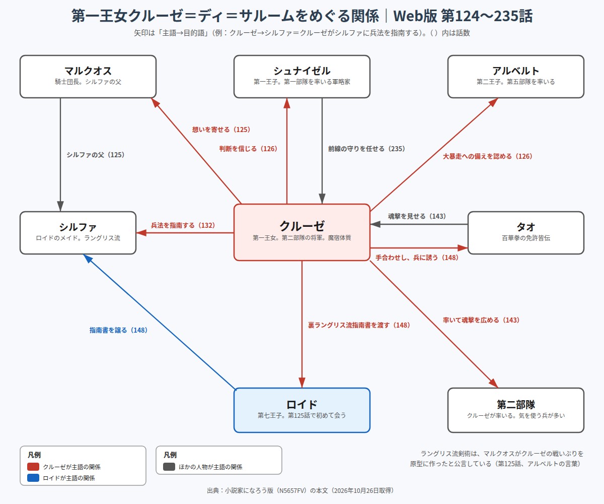 第一王女クルーゼとシュナイゼル、マルクオス、アルベルト、ロイド、シルファ、タオの関係図