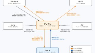 ディアンをめぐる関係図