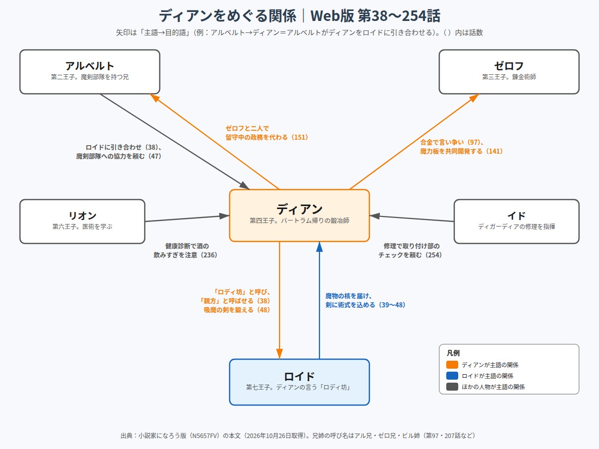 ディアンとロイド、アルベルト、ゼロフ、リオン、イドの関係図
