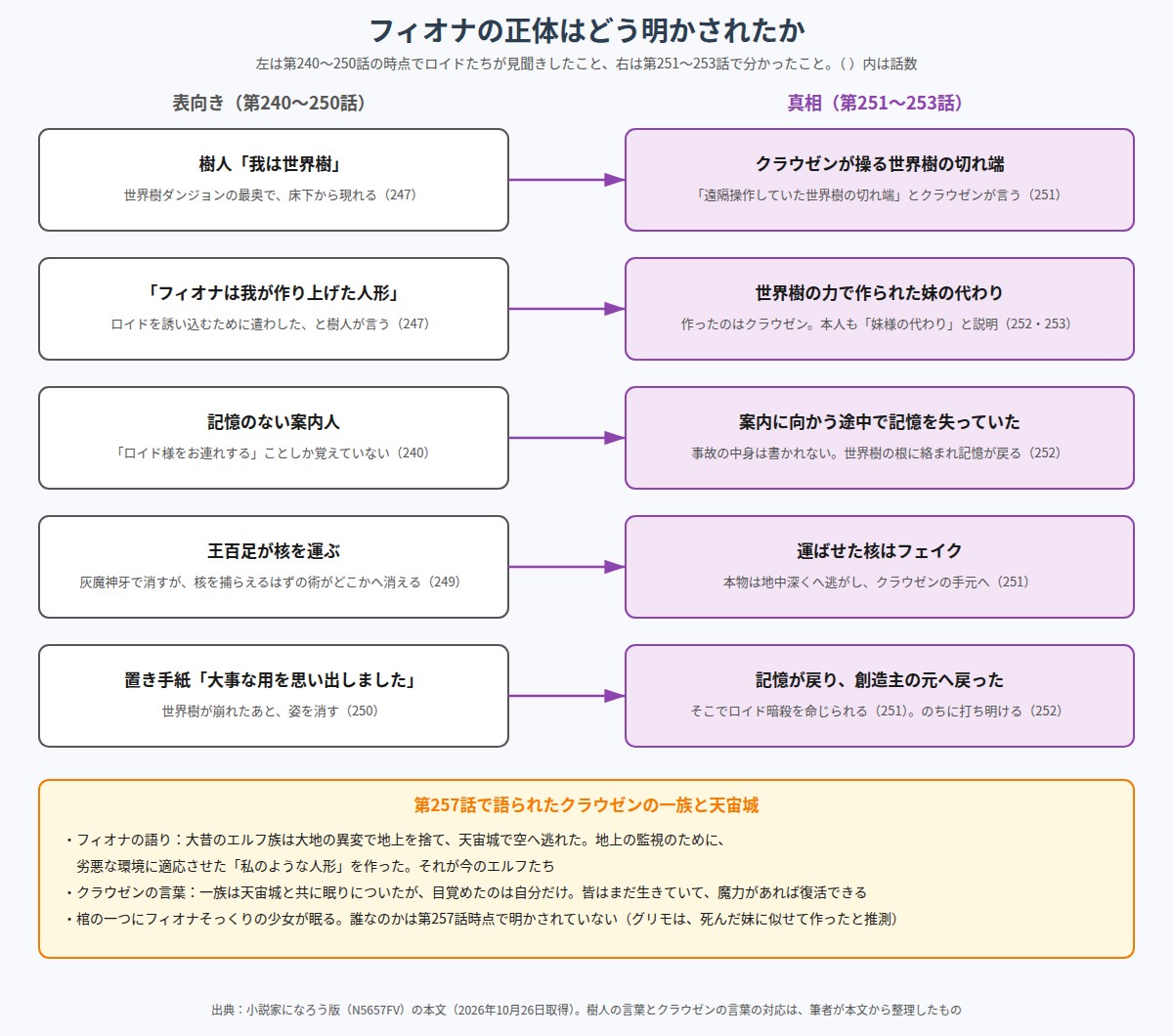 第247話の樹人の説明と、第251〜253話で明かされたフィオナの正体を対比した図