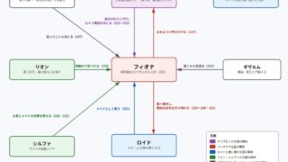 フィオナをめぐる関係図