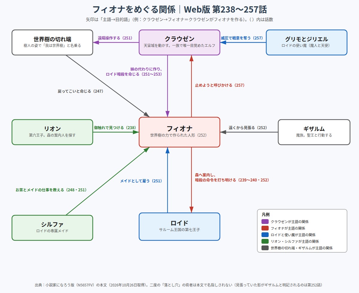 フィオナとクラウゼン、世界樹の切れ端、ロイド、シルファ、リオン、ギザルム、グリモとジリエルの関係図
