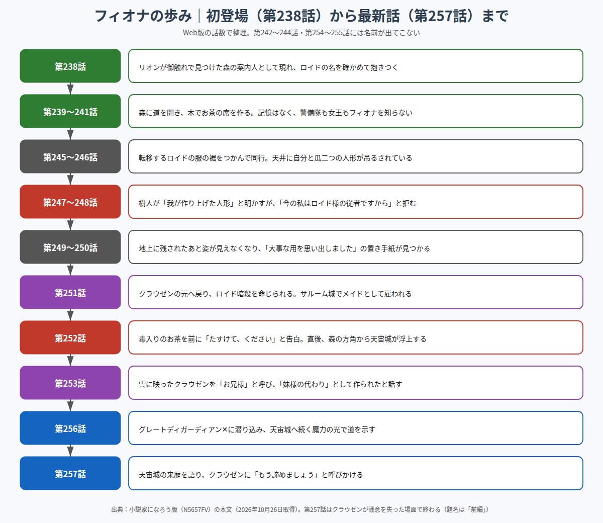 フィオナの初登場の第238話から最新の第257話までの年表