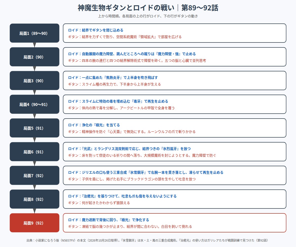 神魔生物ギタンとロイドの戦いを局面ごとに並べた流れ図