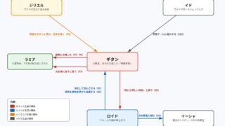 ギタンをめぐる関係図