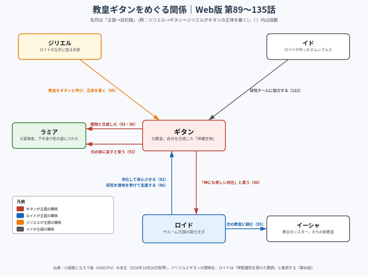 教皇ギタンとロイド、ジリエル、ラミア、イド、イーシャの関係図