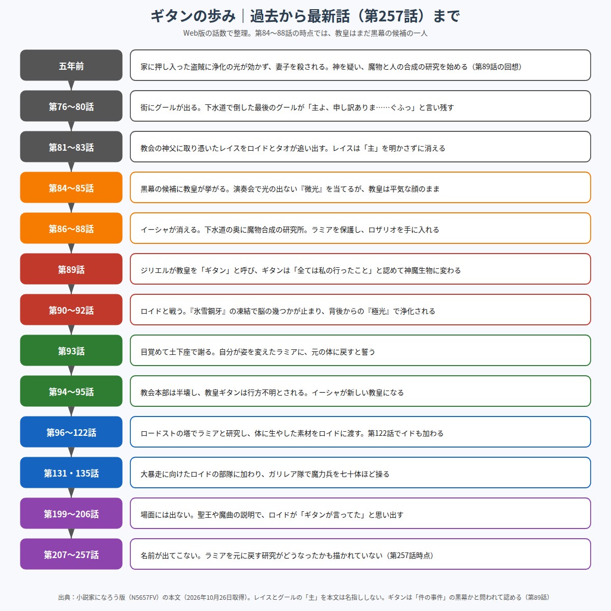 教皇ギタンの五年前の事件から最新の第257話までの年表