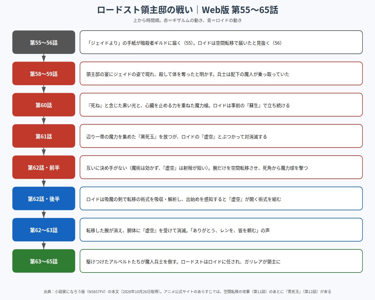 ロードスト領主邸でのロイドとギザルムの戦いの流れ図