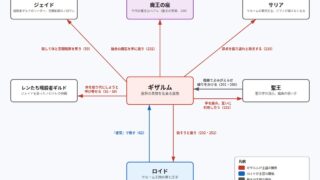 ギザルムをめぐる関係図