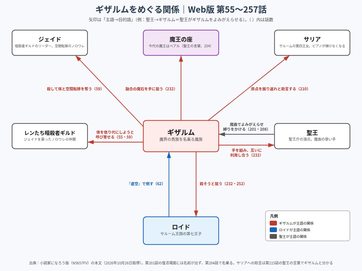 ギザルムとジェイド、暗殺者ギルド、ロイド、聖王、サリア、魔王の座の関係図