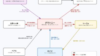 グラトニーをめぐる関係図