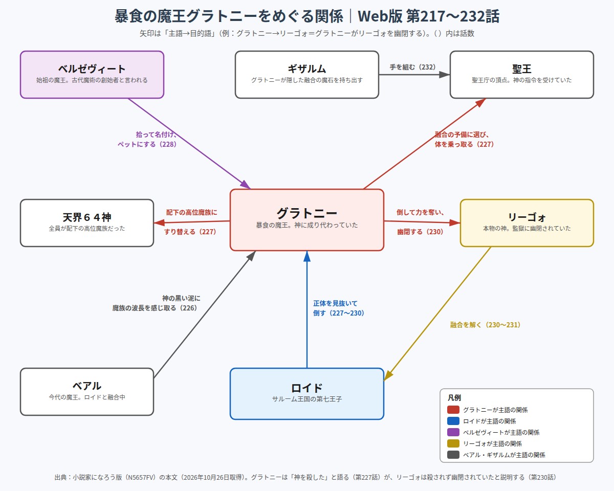 暴食の魔王グラトニーとベルゼヴィート、リーゴォ、天界64神、聖王、ロイド、ベアル、ギザルムの関係図