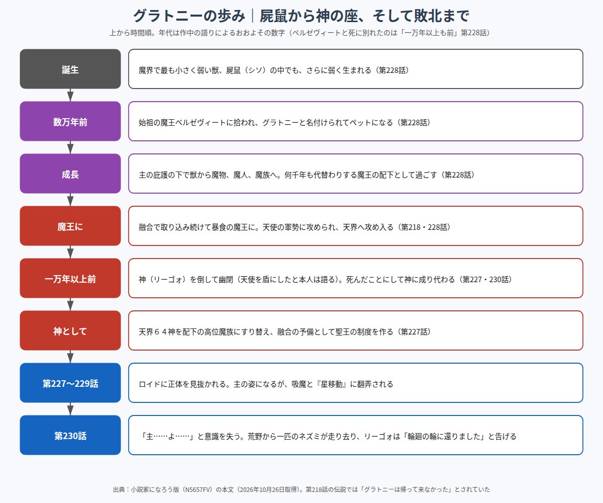 グラトニーが屍鼠として生まれてから神に成り代わり、ロイドに敗れるまでの流れ図