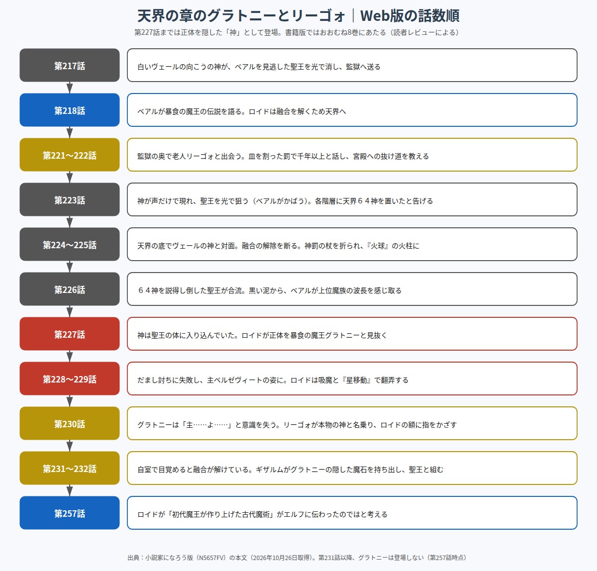 グラトニーとリーゴォの天界の章での動きを話数順に並べた年表