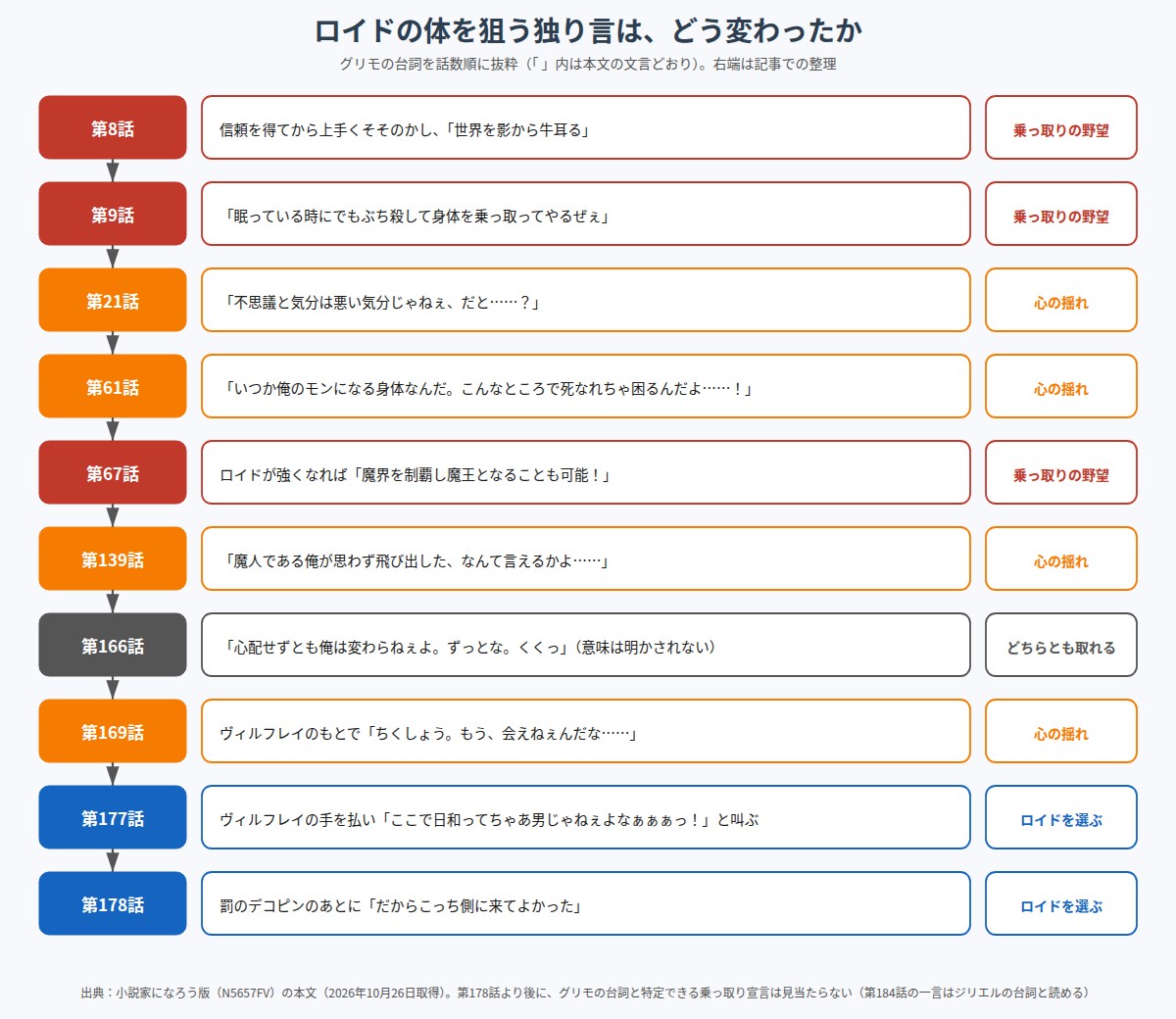 グリモがロイドの体を乗っ取ると語る独り言の変化を話数順に並べた図