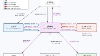 グリモをめぐる関係図