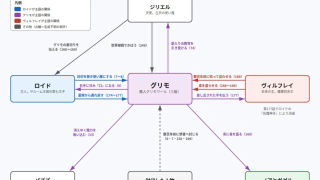 グリモをめぐる関係図